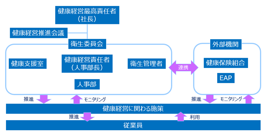 健康経営推進体制
