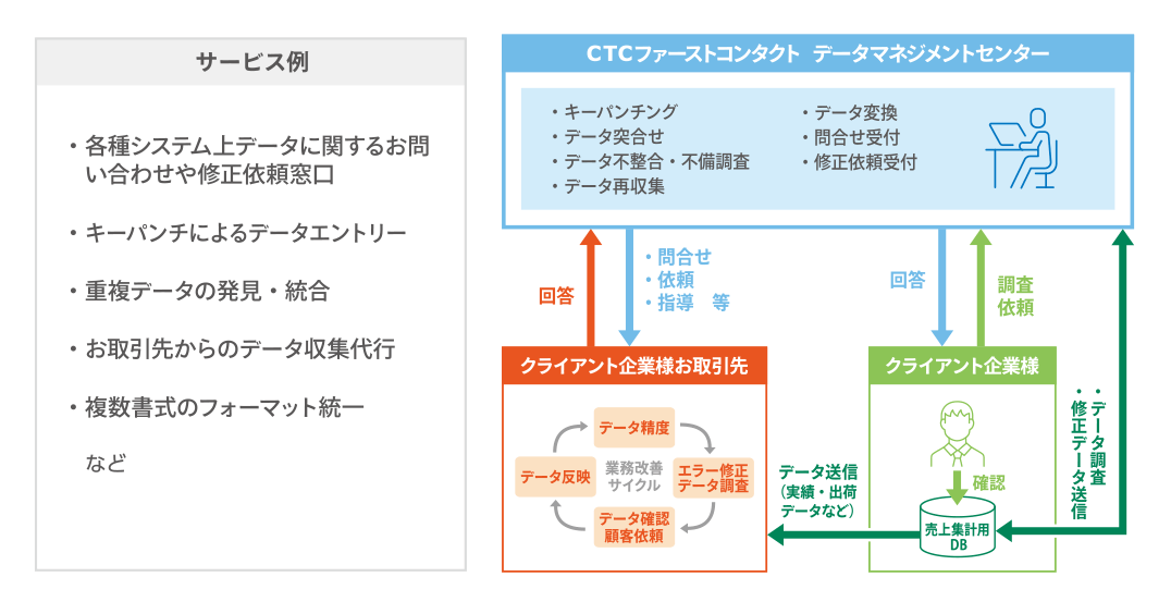 Case.01 データクレンジング