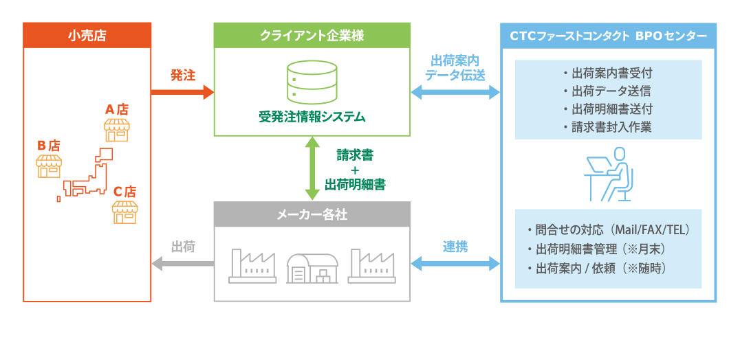 Case.02 総合商社様 受発注管理