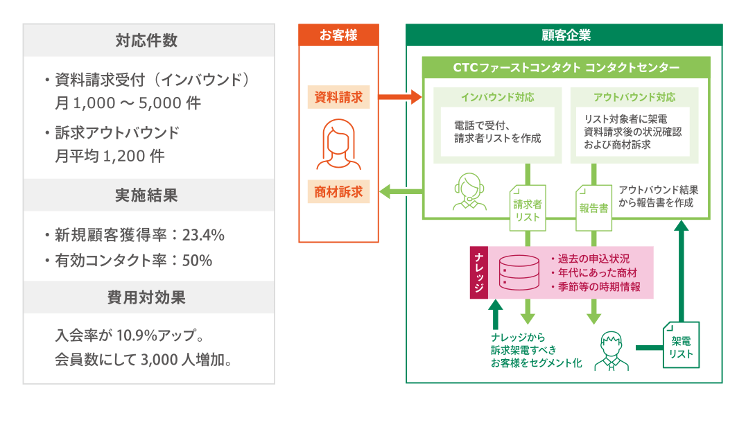 Case.01 通信教育 資料請求受付 → 訴求アウトバウンド