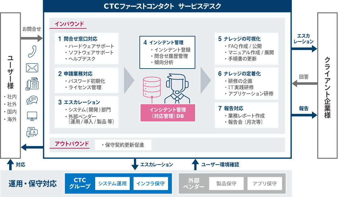 ヘルプ デスク 電話 対応 マニュアル