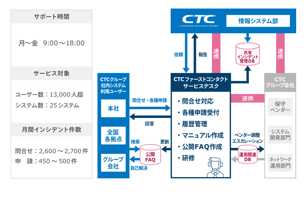 Case.01 CTCグループ社内サービスデスク